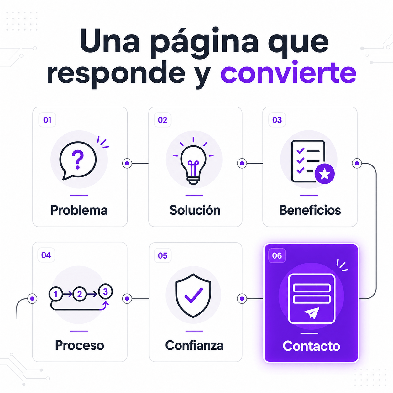 Cómo crear una página de servicio que genere solicitudes de presupuesto