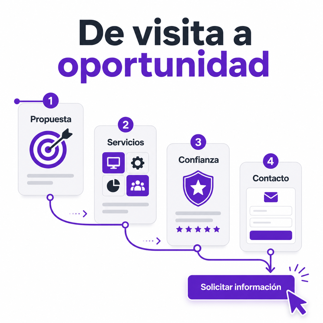 Cómo crear una página de inicio que convierta visitas en clientes