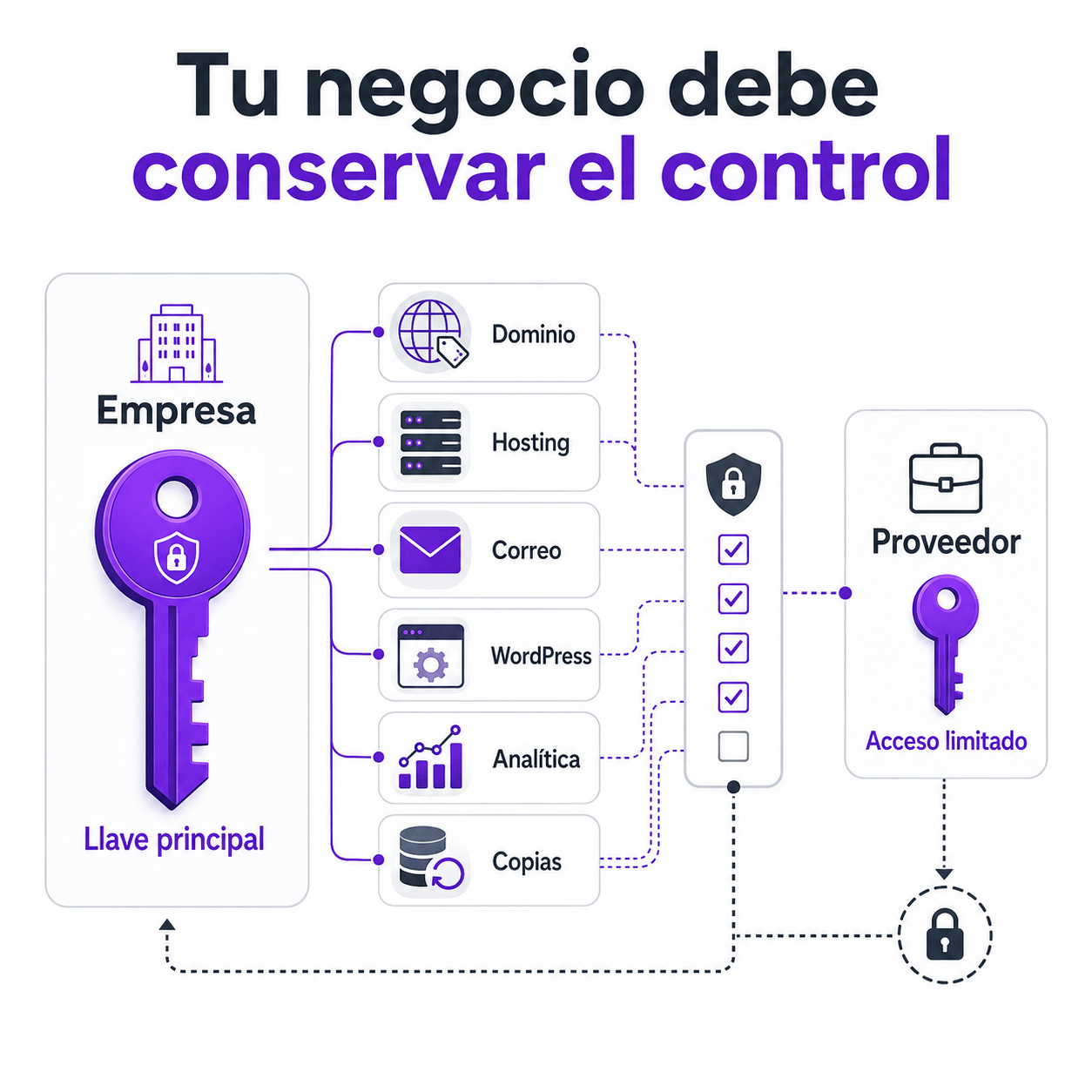 Quién controla realmente tu dominio, hosting y página web