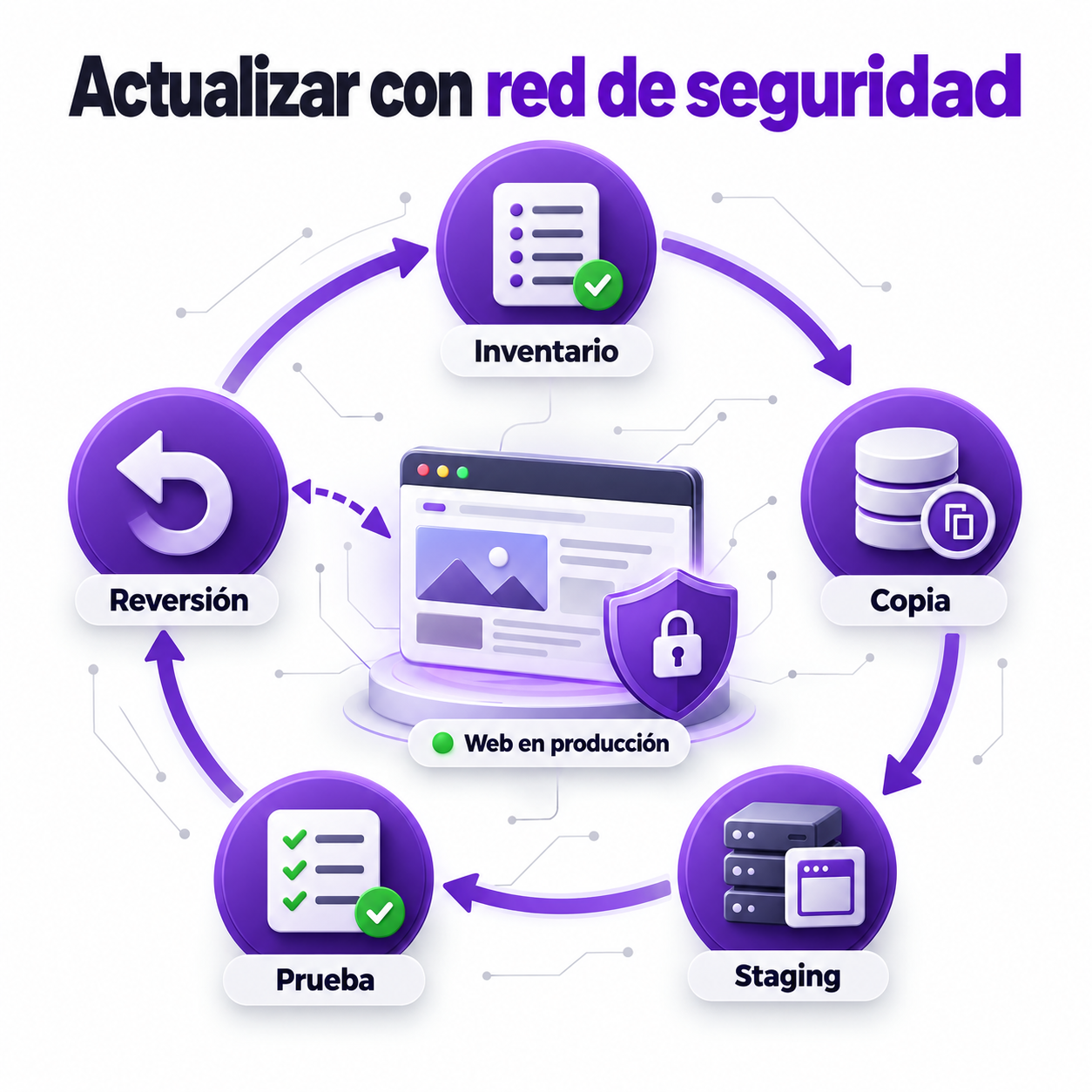 Cómo actualizar una web en producción sin convertir cada cambio en una apuesta