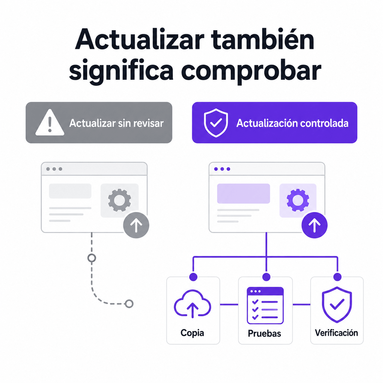 Cómo actualizar WordPress sin romper tu página web